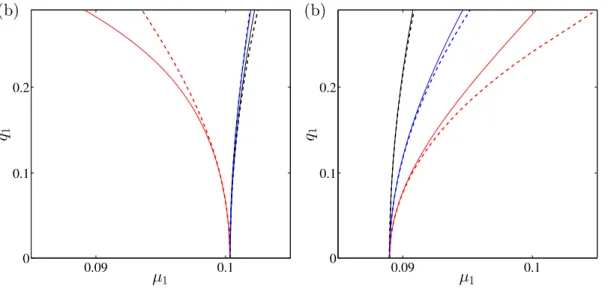 Figure 6: Bifurcation diagrams for µ 2 = 0.12 and ε = 0.05. (a) γ = 0.970 (a), (b) γ = 0.985