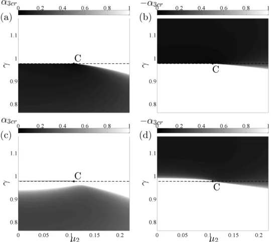 Figure 7: Maximal value of α 3 below which supercritical bifurcations for the LTVA (a,b) and NLTVA (c,d) are guaranteed (ε = 0.05, β 3 = 0 (a,b) and β 3 = ε/(1 + ε) 2 α 3 )