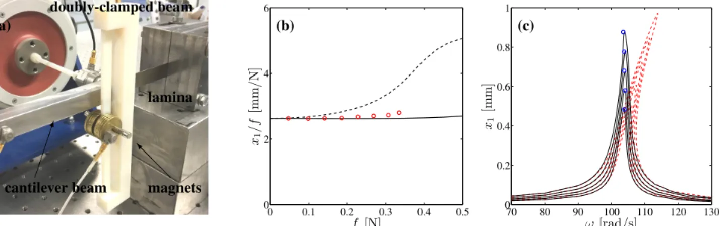 Figure 1: (a) experimental set-up. (b) first part of the experiment, envelops of resonant peak for different forcing amplitude;