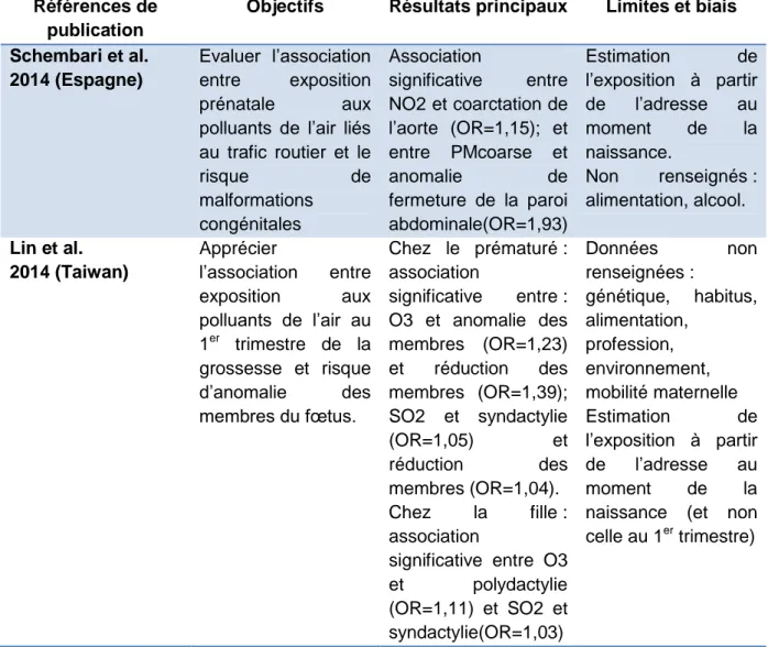 Tableau 5 : Etude de prévalence : principales conclusions  Références de  publication  Objectifs  Résultats  principaux  Limites et biais  Fleisher et al