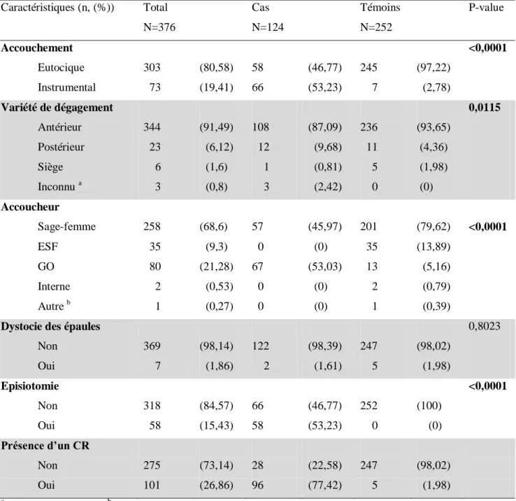 Tableau  IV :  Caractéristiques  fœtales  et  comparaison  des  patientes  avec  et  sans  déchirure  périnéales sévères  Caractéristiques   Total  N=376  Cas  N=124  Témoins N=252  P-value 