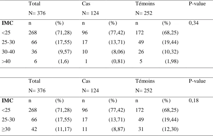 Tableau  V  et  V  bis :  Répartition  des  proportions  des  classes  de  l’IMC  maternel  chez  les  patientes avec et sans déchirure périnéale sévère 