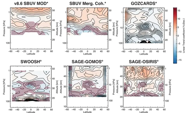 Figure 5. Ozone trends for the period 1998–2012 derived from combined SBUV records, the GOZCARDS, SWOOSH, SAGE–GOMOS and SAGE–OSIRIS merged data sets