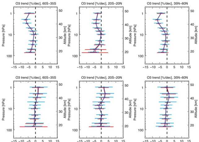 Figure 8. Ozone trends derived from combining the satellite trend estimates shown in Figs