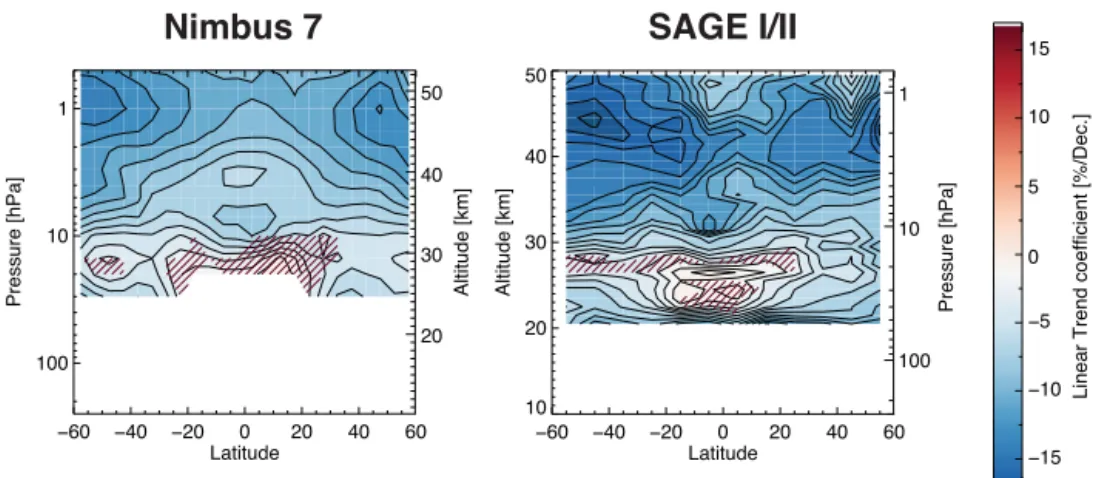 Figure 1. Ozone trends derived from Nimbus 7 SBUV (January 1979–June 1990) and the combined SAGE I and II (February 1979–June 1990) measurements