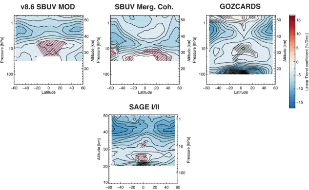 Figure 3. Ozone trends for the period 1979–1997 derived from the combined SBUV records, the combined SAGE I and II ozone measure- measure-ments and the GOZCARDS merged data set