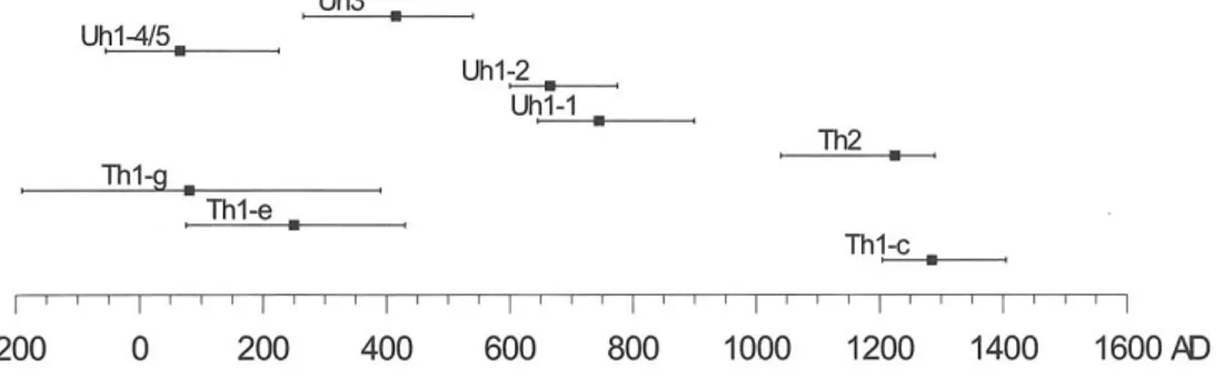 Figure  2.  Calibrated  C 14   ages  in  the  Serézé  and  Croix  Polinard  landslides  with  95%  confidence  intervals