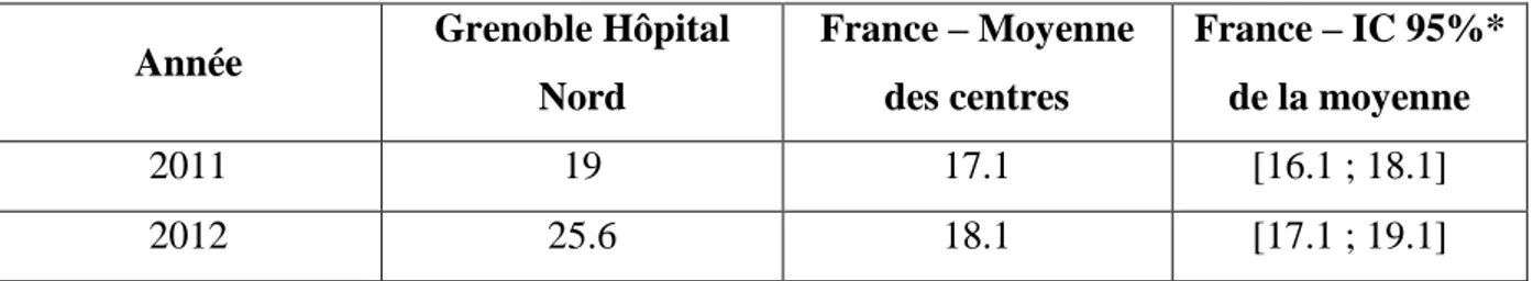 Tableau I : Comparaison de la prévalence des tentatives sans transfert d'embryon entre le  centre d'AMP de Grenoble et la moyenne nationale 