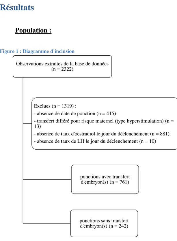 Figure 1 : Diagramme d'inclusion 