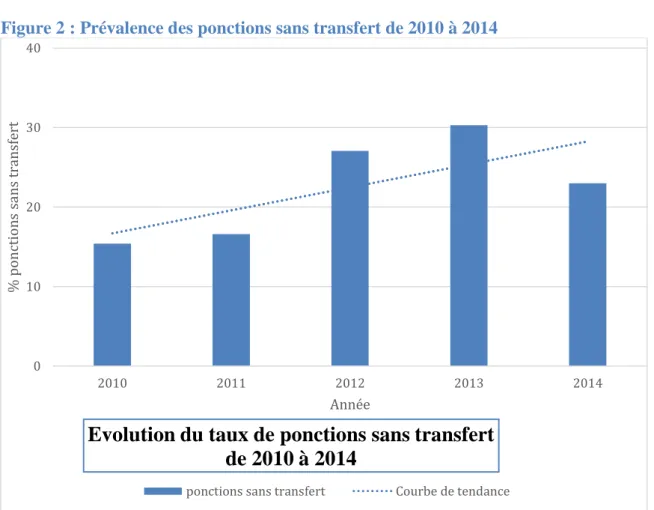 Figure 2 : Prévalence des ponctions sans transfert de 2010 à 2014 