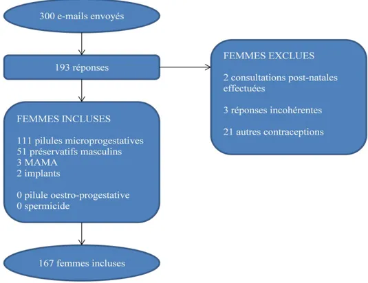 Figure 2 : Inclusion et exclusion des femmes participantes en fonction de leur  contraception choisie pour le post-partum