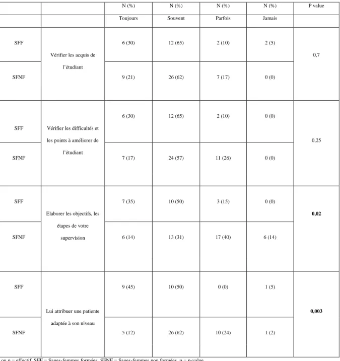 Tableau 5 - Résultats : Déclarés des SFF et SFNF concernant la fréquence de leurs rôles en début de garde, en fonction des effectifs 