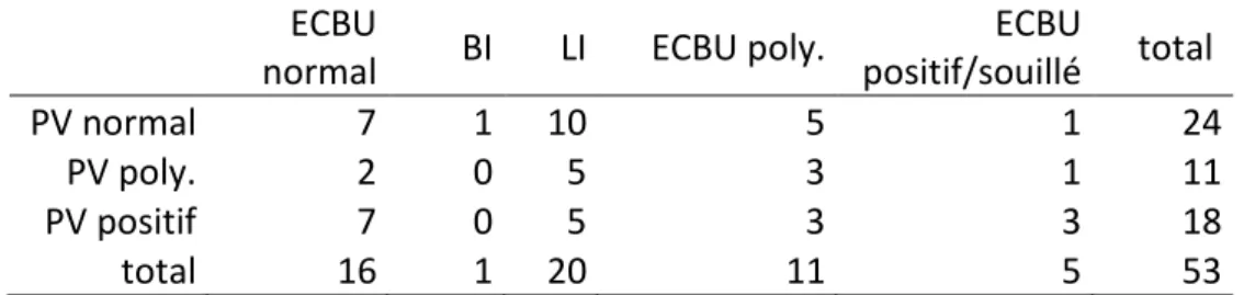 Tableau  XI :  Fréquence  d’association  entre  les  résultats  des  PV  et  ECBU  réalisés  au  cours  de  53  hospitalisations  (où  un  seul  PV  et  un  seul  ECBU  ont  été  réalisés)  dans  le  service de GHR du CHU Estaing : 