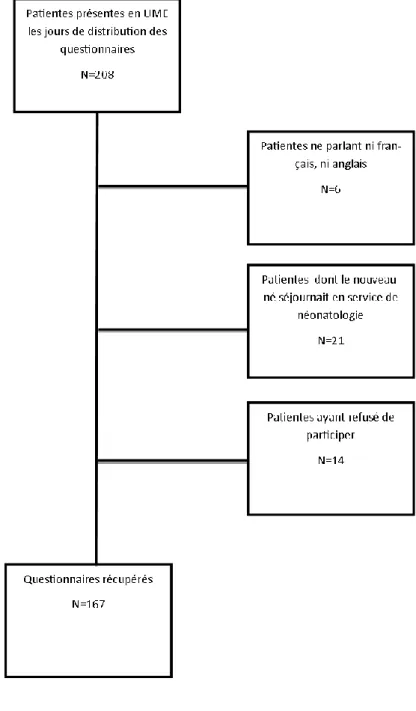 Figure I. Diagramme d’inclusion des patientes à l’enquête  