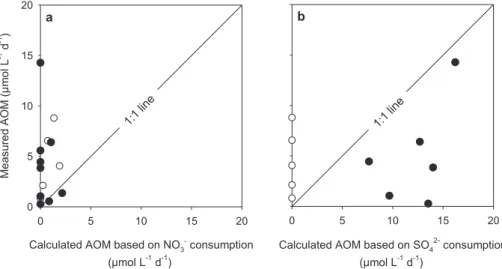 Fig. 5. Measured AOM ( m mol L 1 d 1 ) compared with AOM calculated on base on (a) NO 3  and (b) SO 4 2 consumption rates ( m mol L 1 d 1 ), for all seasons