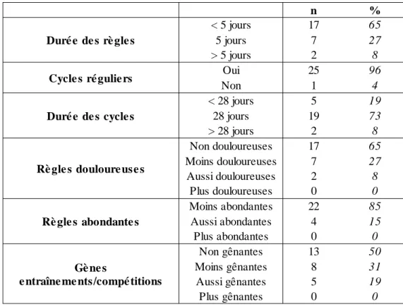 Tableau II: Description des règles et cycles menstruels des sportives depuis la prise de contraception  féminine 