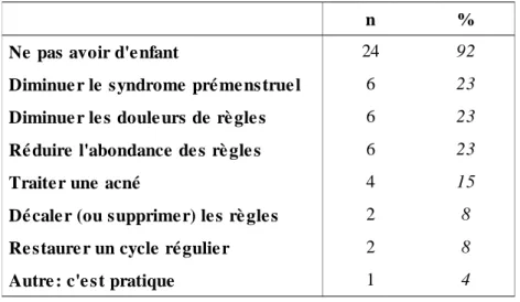 Tableau III: Raisons d’utilisation d’une contraception féminine 