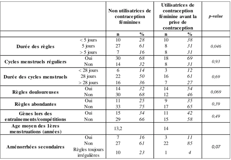 Table I : Description of menstruation and menstrual cycles of sports athletes without any  contraception  p-value n % n % Duré e  de s  rè gle s &lt; 5 jours 10 28 10 38 0,0465 jours2761831 &gt; 5 jours 7 16 8 31