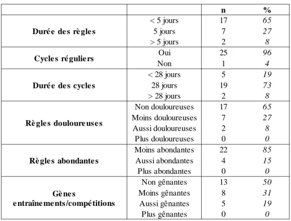Table  II:  Description  of  menstruation  and  menstrual  cycles  of  athletes  for  female  contraception  decision  n % Duré e  de s rè gle s &lt; 5 jours 17 655 jours727 &gt; 5 jours 2 8