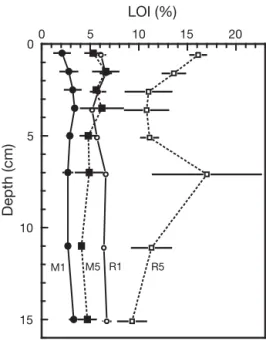 Fig. 2. Vertical profiles of organic matter (loss on ignition, LOI) at Stns M1 and M5 in Mtoni and Stns R1 and R5 in 