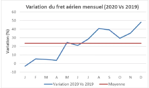 Figure 1 : Variation (en %) mensuelle (2020 par rapport à 2019) du tonnage de fret aérien à Liège  Airport (accroissement moyen annuel : +23,5%)