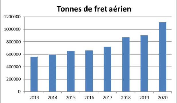 Figure 2 : Evolution annuelle (2013-2020) du tonnage de fret aérien à Liège Airport.  