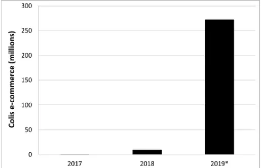 Figure 1 : Nombre annuel de colis e-commerce traités à Liège-Airport (2019 : janvier à octobre)
