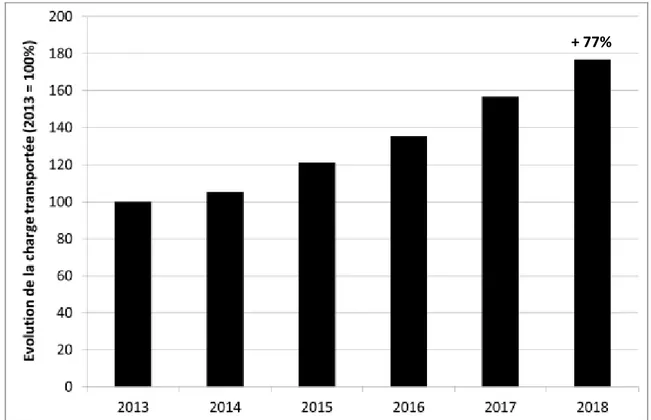 Figure 5 : Evolution de la charge des avions à Liège Airport (fuel et cargaisons) de 2013 à 2018