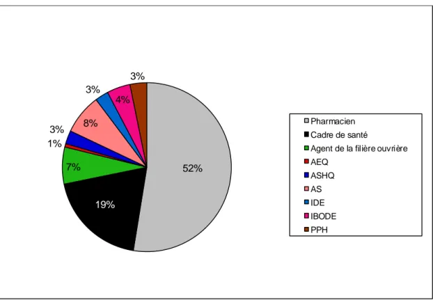 Graphique 1. Répartition des catégories professionnelles 