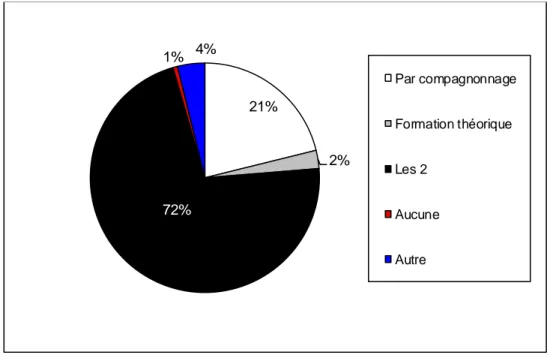 Graphique 6. Méthodes de formation des nouveaux agents de stérilisation 