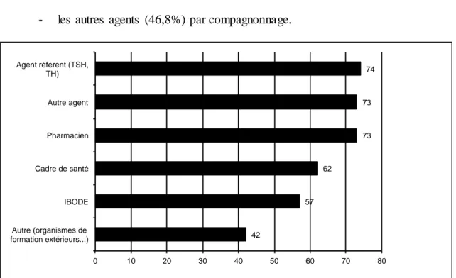 Graphique 7. Catégories professionnelles responsables  de la formation  des nouveaux agents de stérilisation 