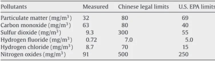 Table 5 shows PM level is at least a factor 2.5 below the Chinese guideline. Low PM emission is one of the major advantages for the