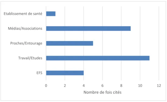 Figure n°4 : Sources d’information décrites par les professionnels de santé 