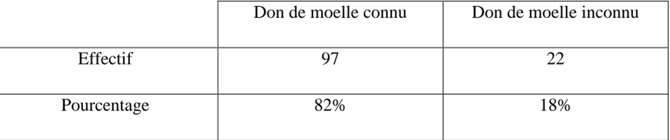 Tableau XIII : Patients et connaissance du don de moelle osseuse 