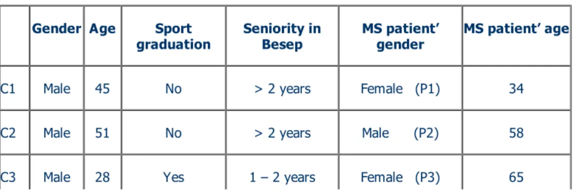 Table 1. Participants’ general characteristics. Note : C, coach ; P, patient.