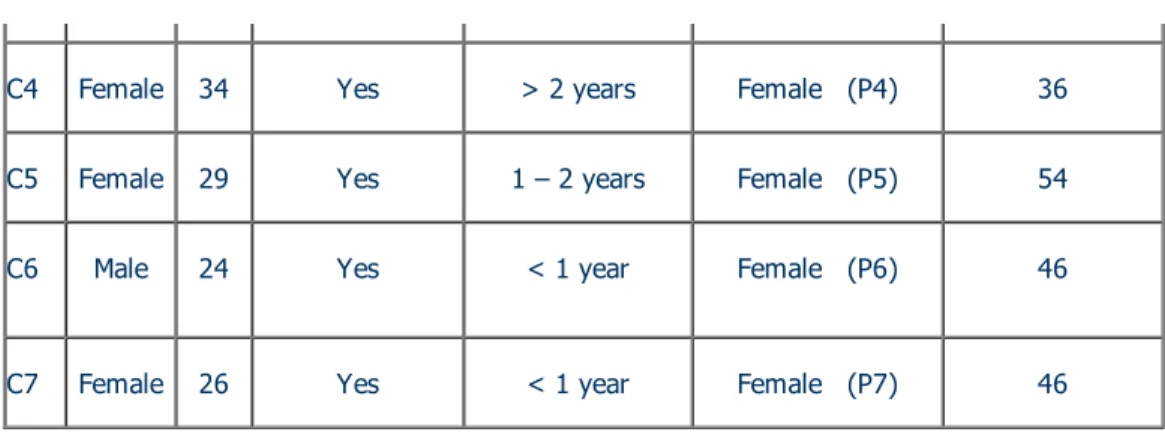 Figure 1. Chronological design of data collection. 