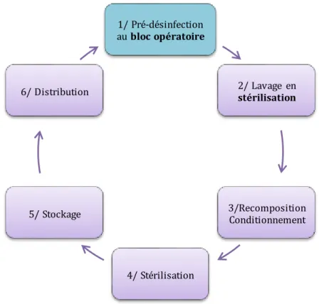 Figure  1 : Représentation  des étapes de traitement  d’un  dispositif  médical  réutilisable 
