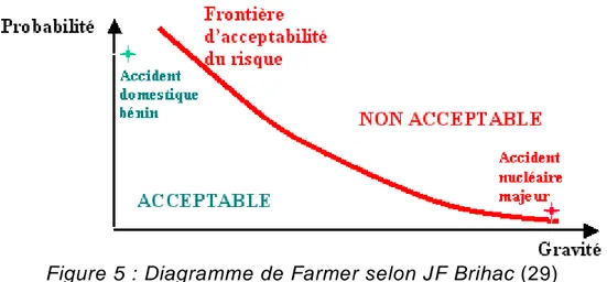 Figure 5 : Diagramme de Farmer selon JF Brihac (29) 