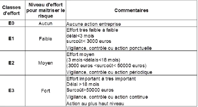 Figure 10 : Echelle HAS Niveau de maîtrise des risques 