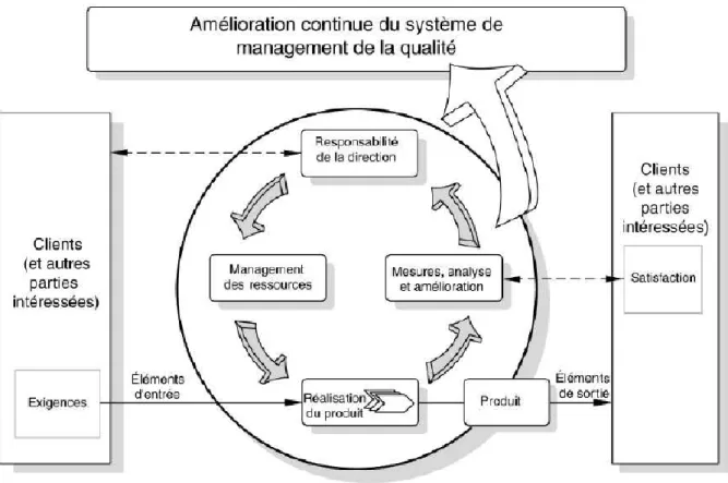 Figure 14 : Modèle d’un système de management de la qualité basé sur des  processus (39) 