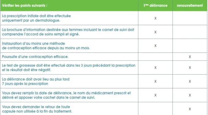 Tableau 6: Liste des points à vérifier lors de la délivrance des dérivés de vitamine A systémiques par le pharmacien  d'après [36] 