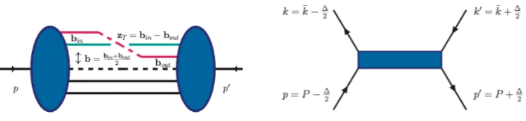 Fig. 1. (a) Left: Correlation function for a GTMD; (b) quark-proton scattering in the u-channel.