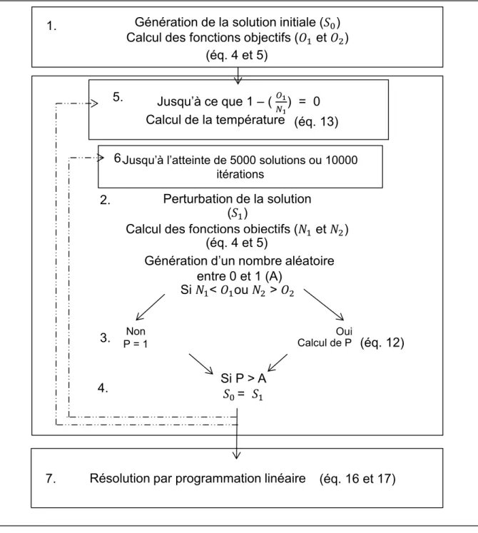 Figure 4: Heuristique d'optimisation de la récolte des compartiments par recuit simulé et programmation  linéaire utilisée pour tous les scénarios