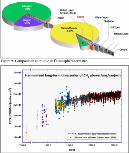 Figure 9 : Composition chimique de l’atmosphère terrestre.