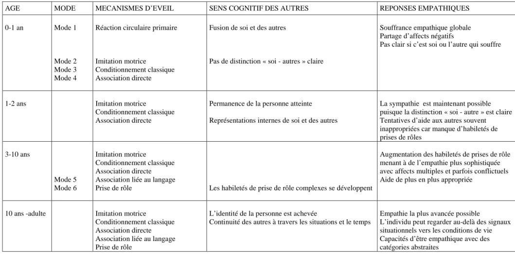 Tableau 1: Modèle de l’empathie selon Hoffman (1984 ; 1987) : une synthèse affective – cognitive (Davis, 1994, p.38) 