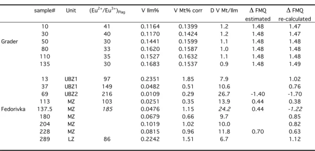 Table 2: Recapitulation of the parameters used in the calibration of the two oxybarometers