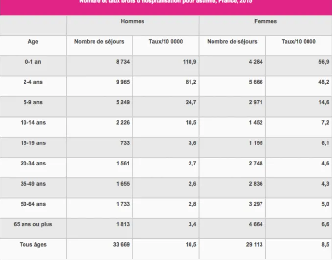 Tableau 1 : Nombre et taux bruts d’hospitalisation pour asthme, en 2015 en France. 