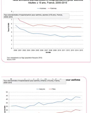 Figure 2 : Diagramme représentant le taux annuel  standardisés d’hospitalisation chez les adultes de  plus de 15 ans pour asthme en France entre 2000 et  2015 