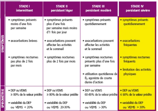 Tableau 3 : Différents stades de l’asthme selon la classification GINA 