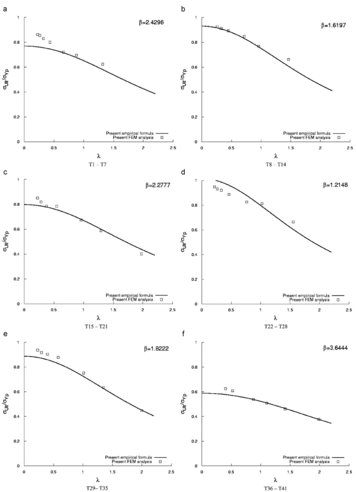 Fig. 7. Non-dimensionalised ultimate strength values for aluminium plates stiffened with T-bar stiffeners (as indicated in Table 1) under pure in-plane axial compression vs